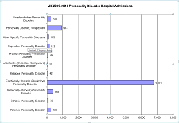 UK 2006-2007 Personality Disorder Hospital Admissions Chart