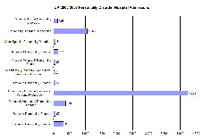 UK 2006-2007 Personality Disorder Hospital Admissions Chart